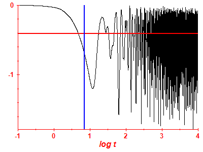 Survival probability log
